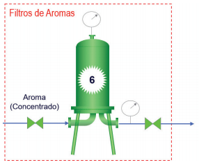 Filtração de gases e líquidos na fabricação de refrigerantes e chás